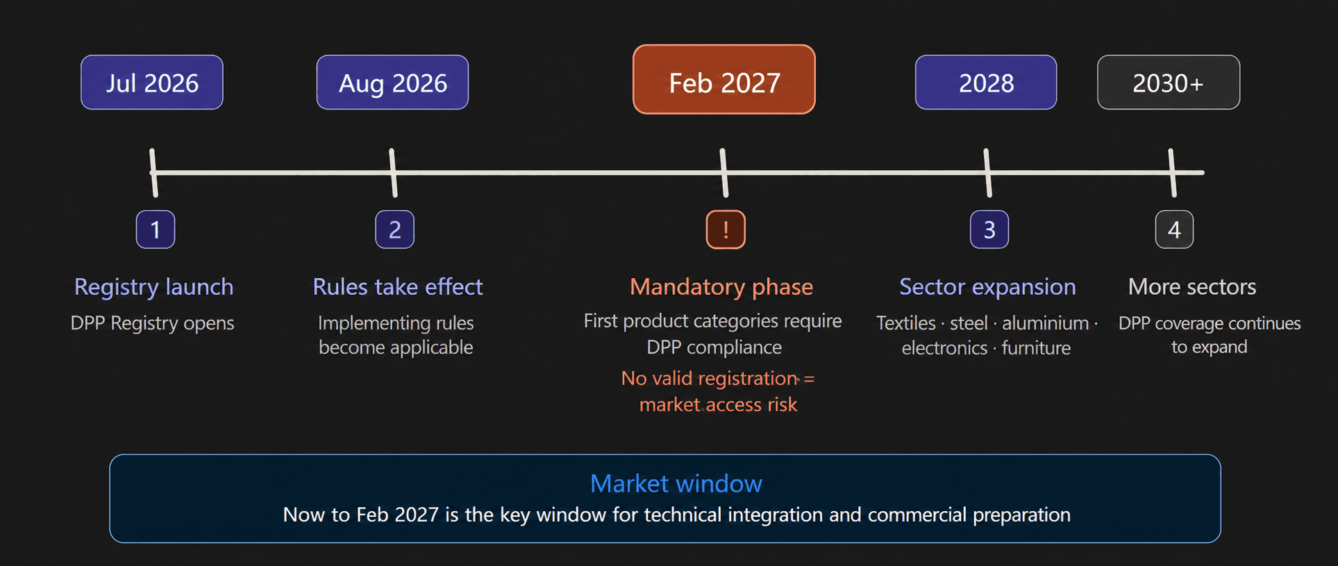 DPP extends beyond batteries into multiple product value chains