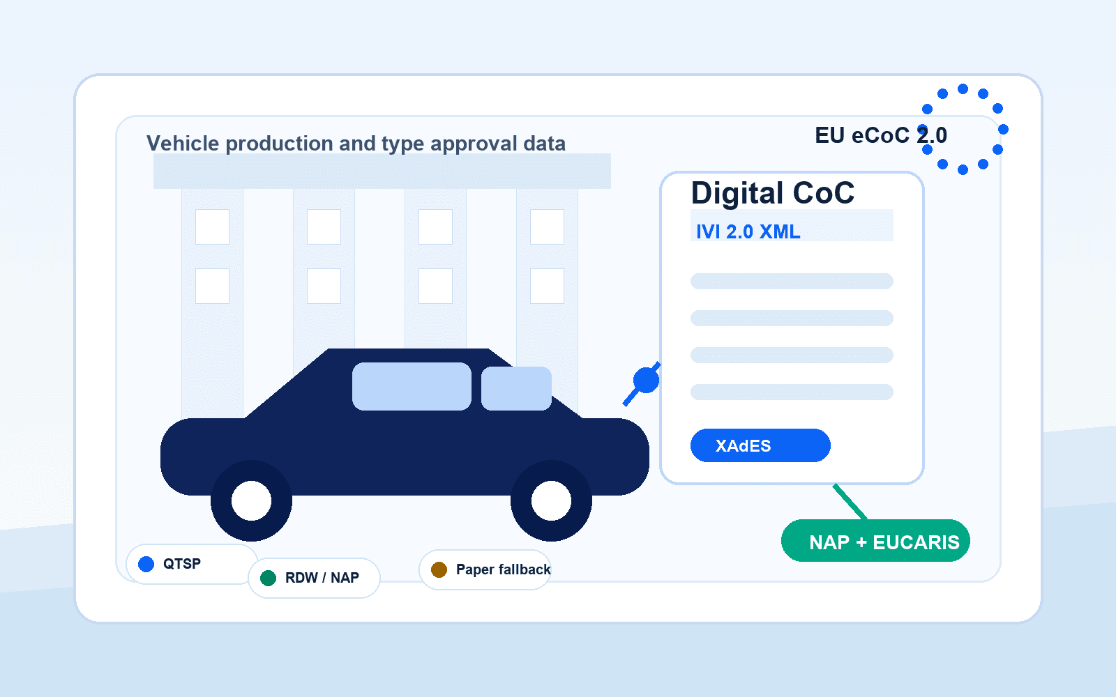 Automotive EU eCoC readiness workflow with vehicle manufacturing and digital certificate visuals