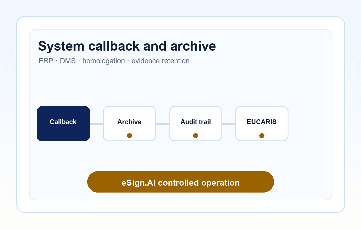System callback and archive flow for signed eCoC evidence