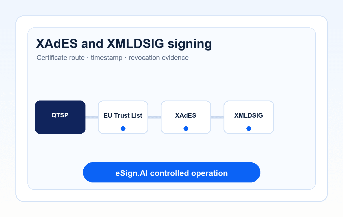 XAdES and XMLDSIG signing workflow for EU eCoC XML