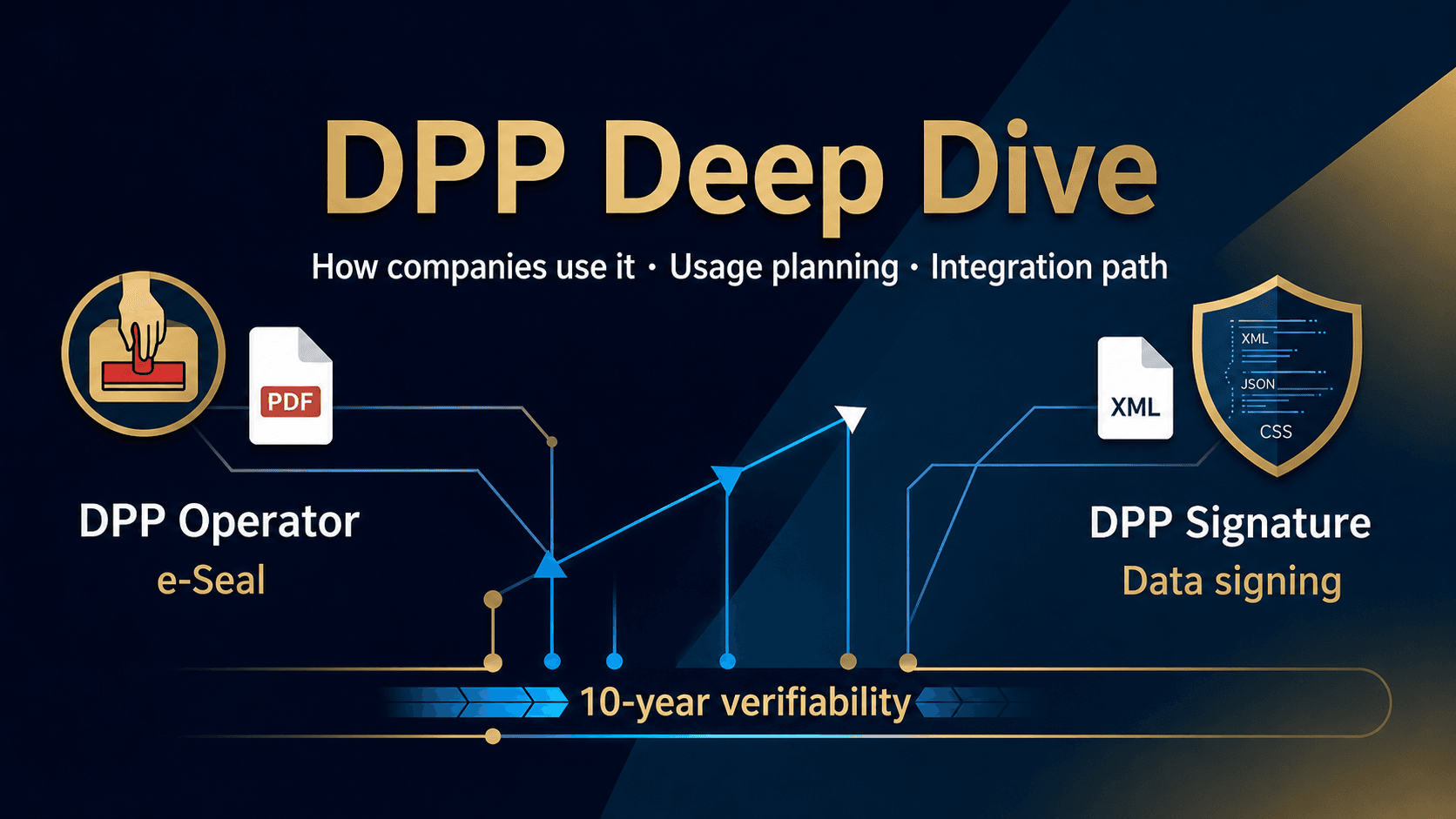 DPP Deep Dive: operator e-Seal, DPP signature and long-term verifiability