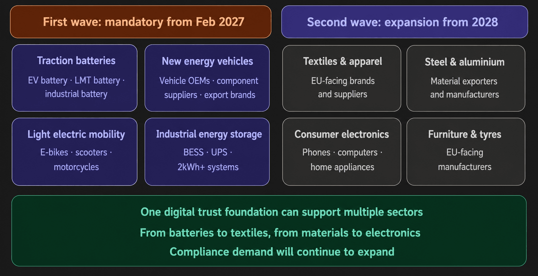 Illustrative DPP sector and planning timeline from the source series