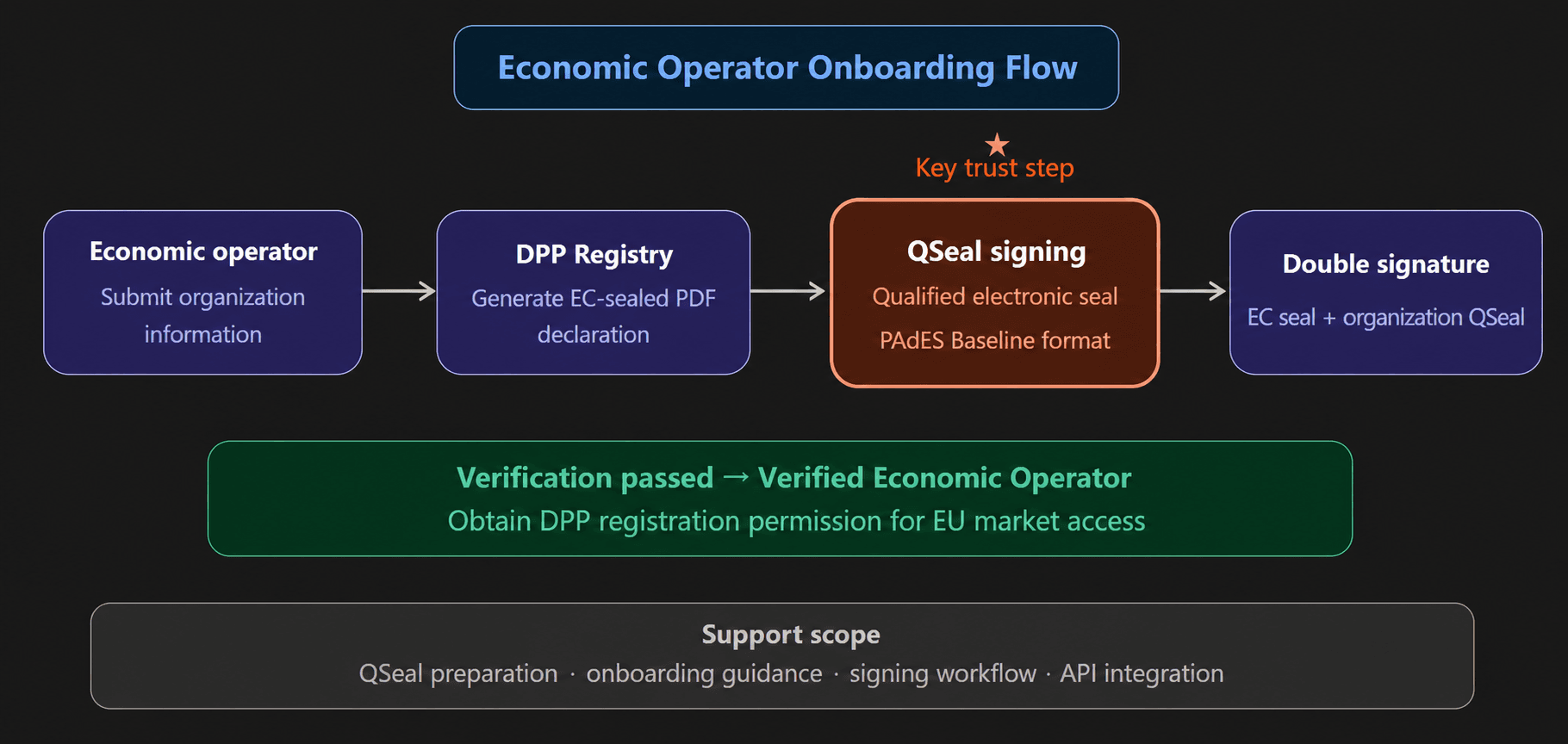 Conceptual economic operator onboarding flow with organisation evidence and QSeal