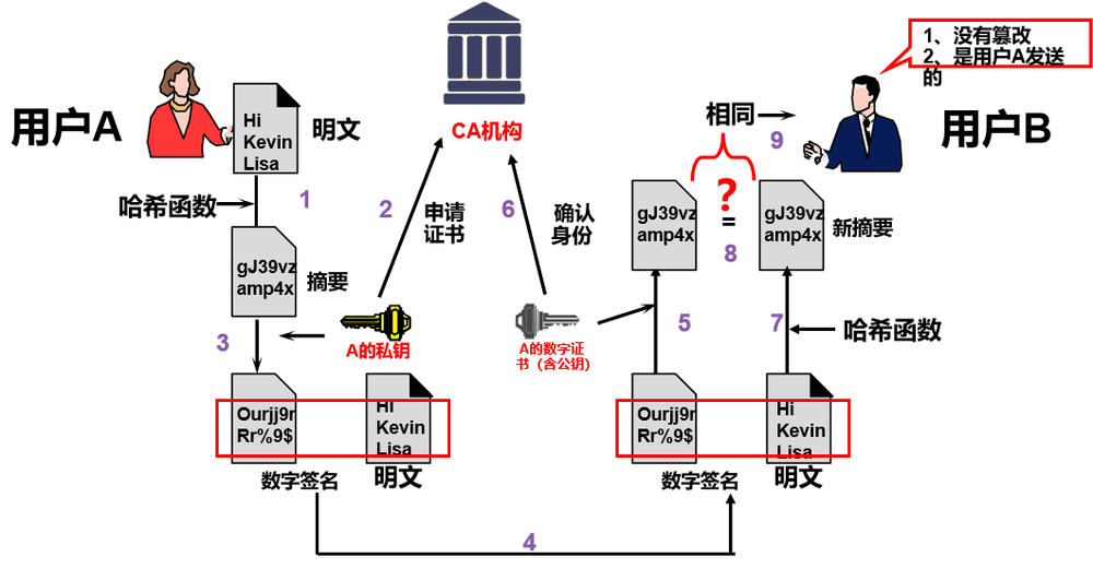 Electronic seal principle - CA-based digital signature flow in China